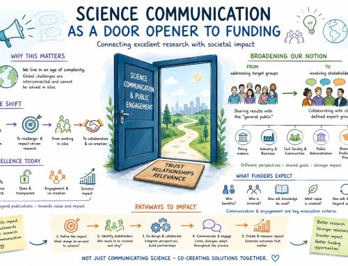 Science Communication as a Door Opener to Funding